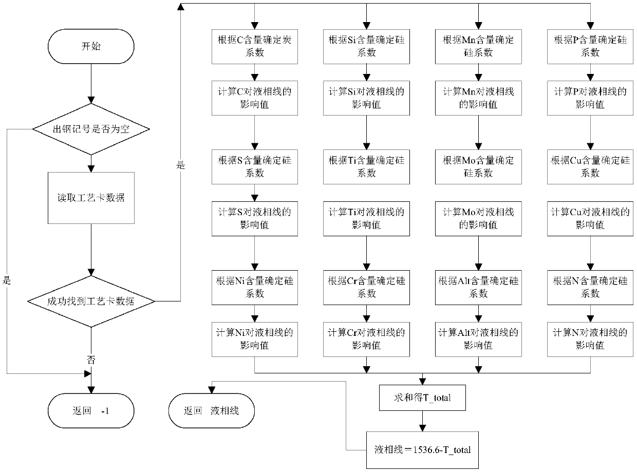 Molten steel steelmaking process temperature control system and method based on self-learning