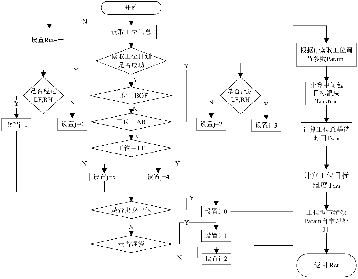 Molten steel steelmaking process temperature control system and method based on self-learning