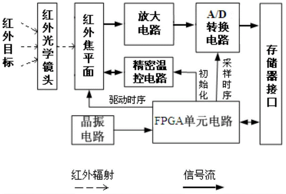 Non-refrigeration infrared focal plane array driving control circuit integration design method