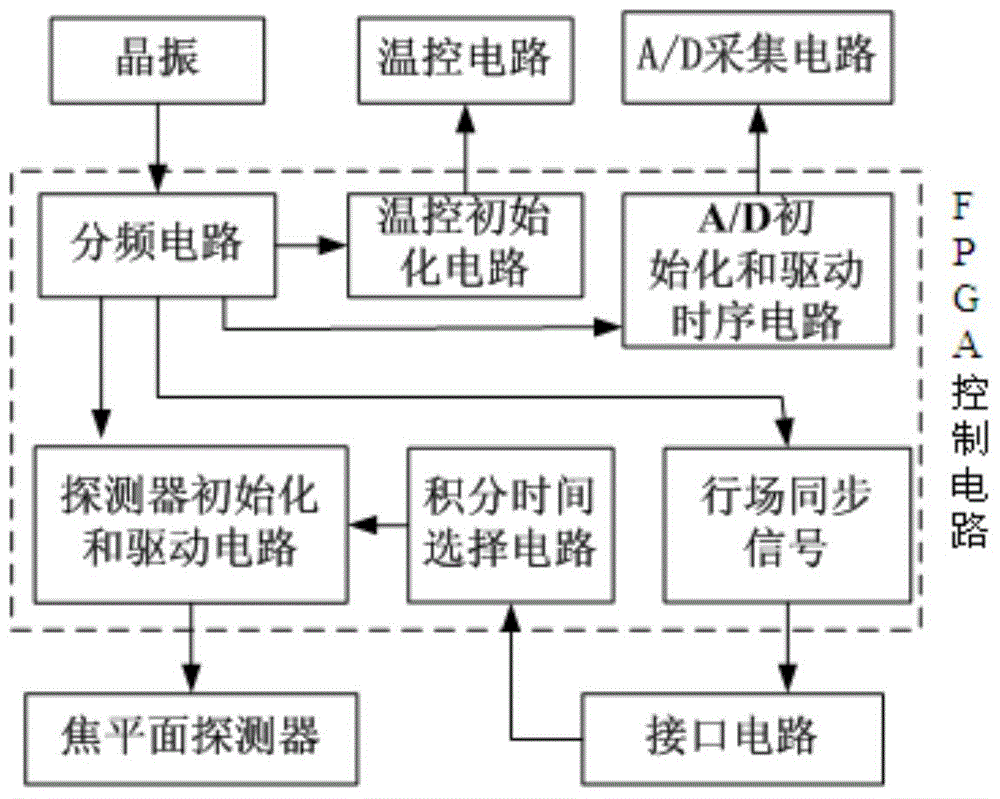 Non-refrigeration infrared focal plane array driving control circuit integration design method