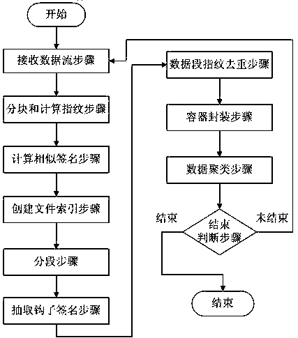 A backup cluster based on two levels of data deduplication two-level data de-duplication