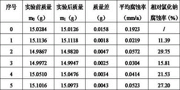 Environment-friendly compound snow-melting agent and preparation method thereof