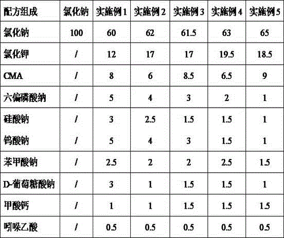 Environment-friendly compound snow-melting agent and preparation method thereof