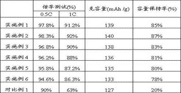 Thick electrode with good electrochemical performance and preparation method thereof