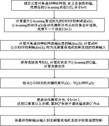 Diagonal recurrent neural network control strategy based on Q learning algorithm