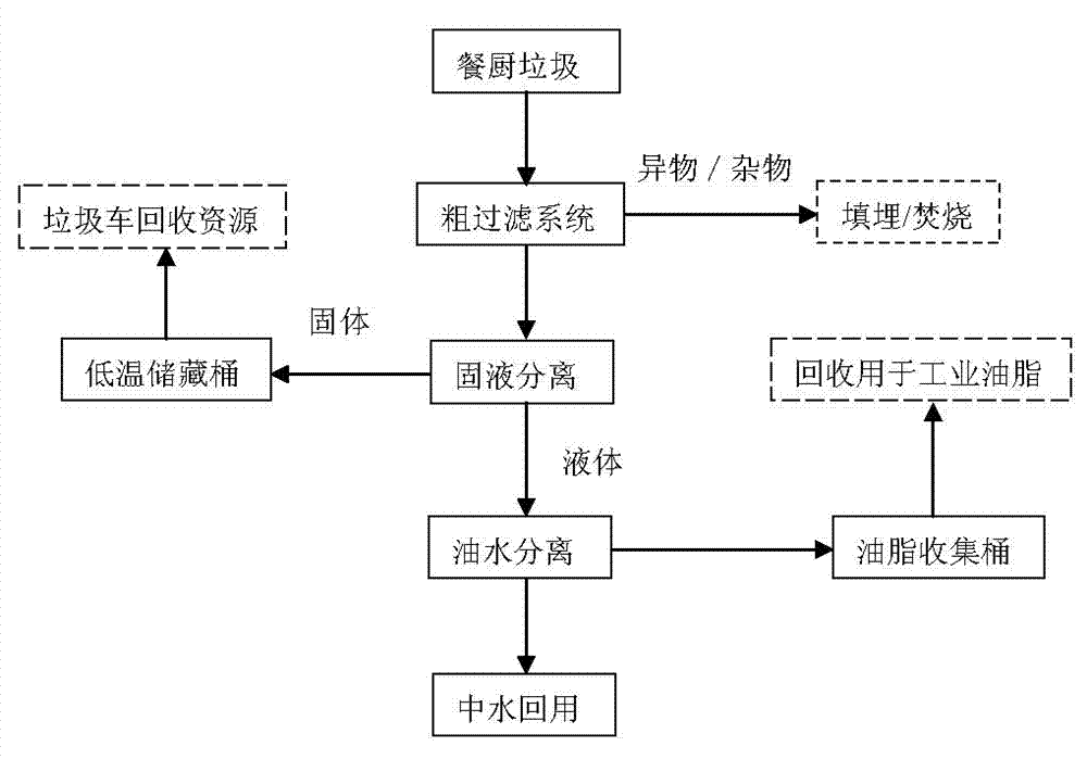 Recovery processing method of food waste