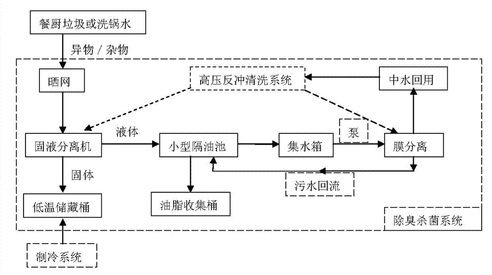 Recovery processing method of food waste