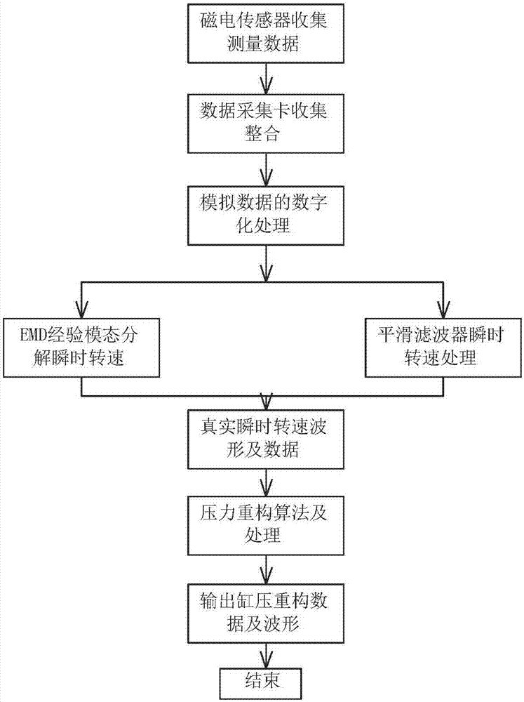 Rotation speed-based cylinder pressure curve reconstruction method