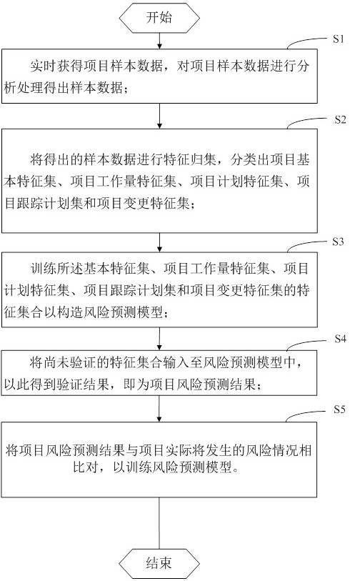 Risk prediction method and device based on intelligent AI machine learning