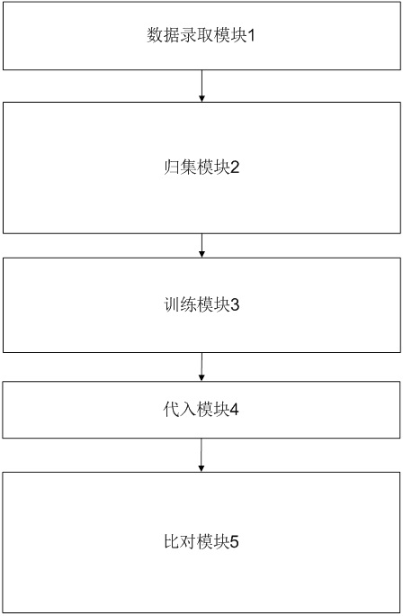 Risk prediction method and device based on intelligent AI machine learning