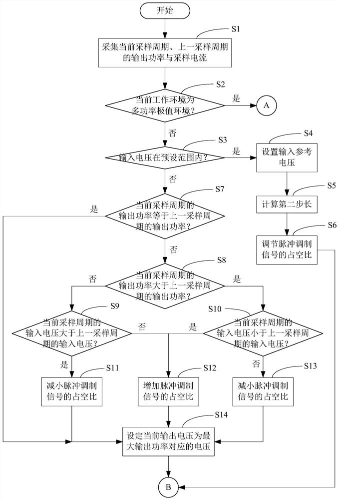 Photovoltaic solar energy system, control method thereof, and computer-readable storage medium