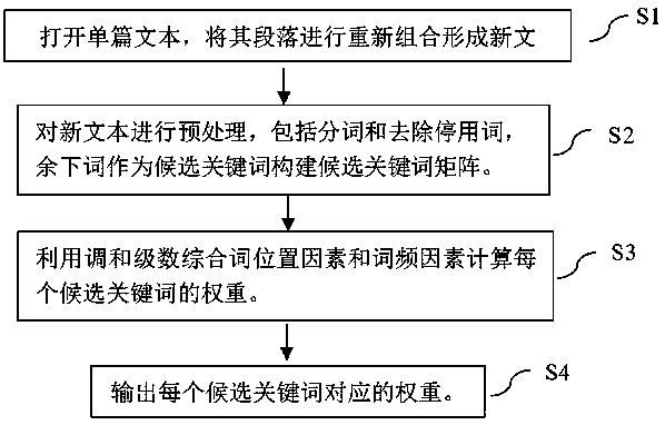 A text keyword weight calculation method integrating a word position factor and a word frequency factor