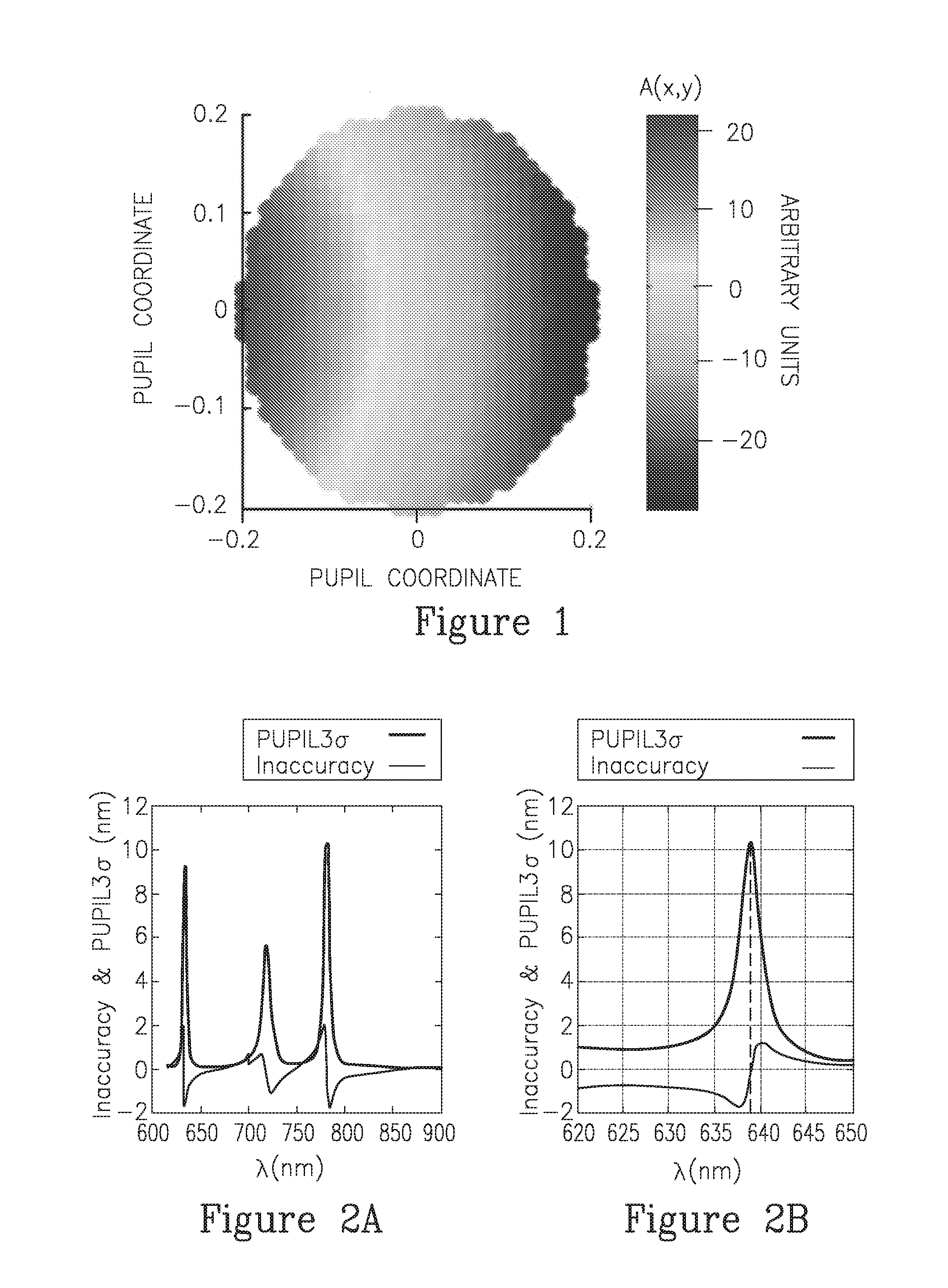 Methods of analyzing and utilizing landscapes to reduce or eliminate inaccuracy in overlay optical metrology