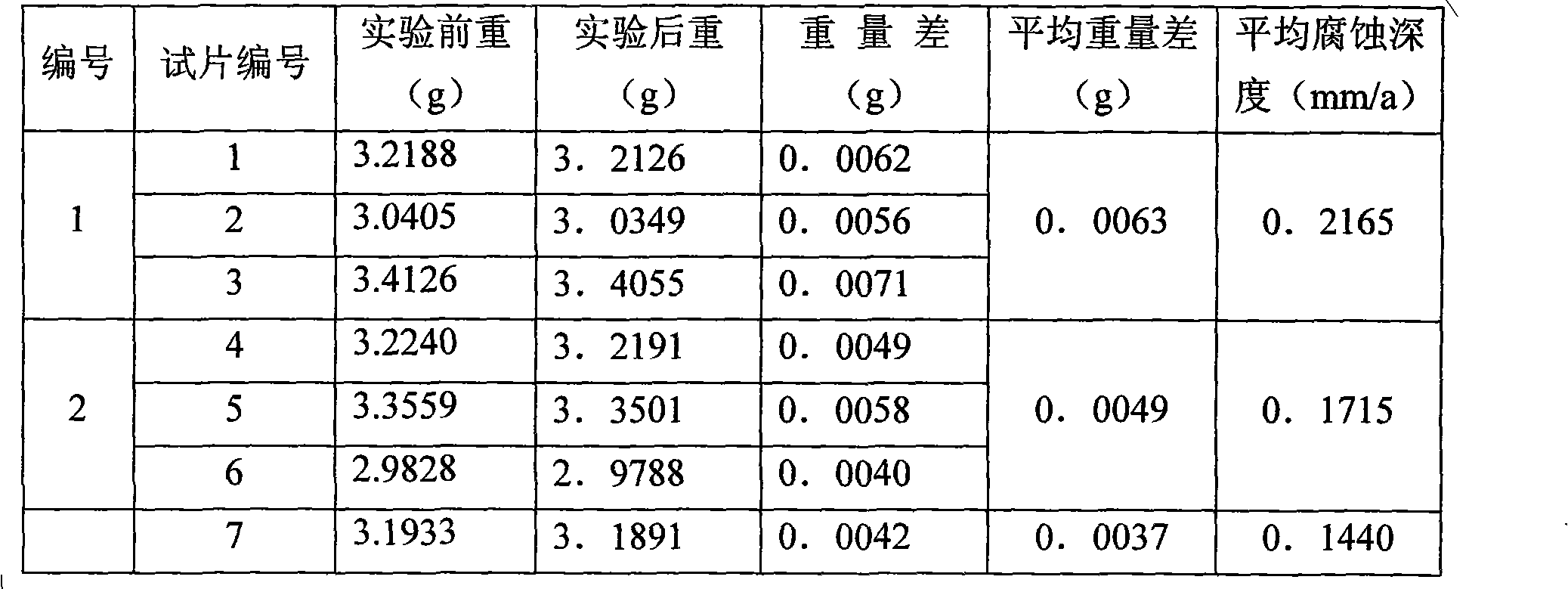 Environment protection snow-dissolved agent and preparation method thereof