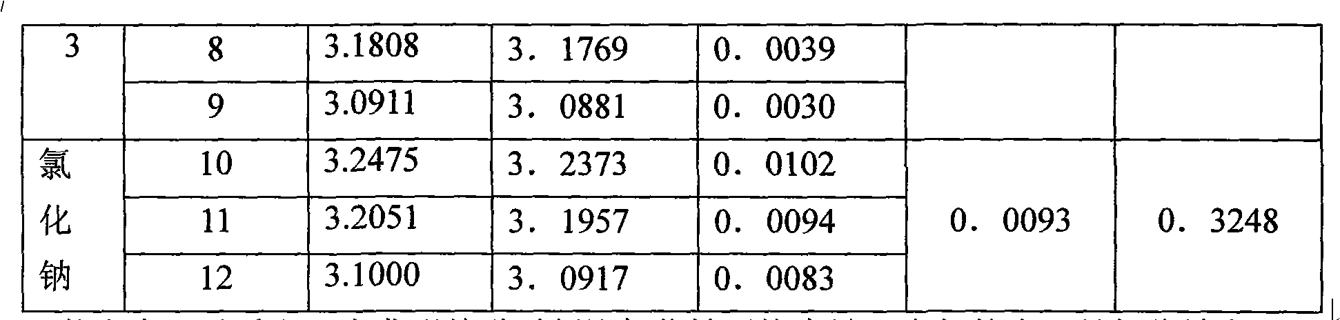 Environment protection snow-dissolved agent and preparation method thereof