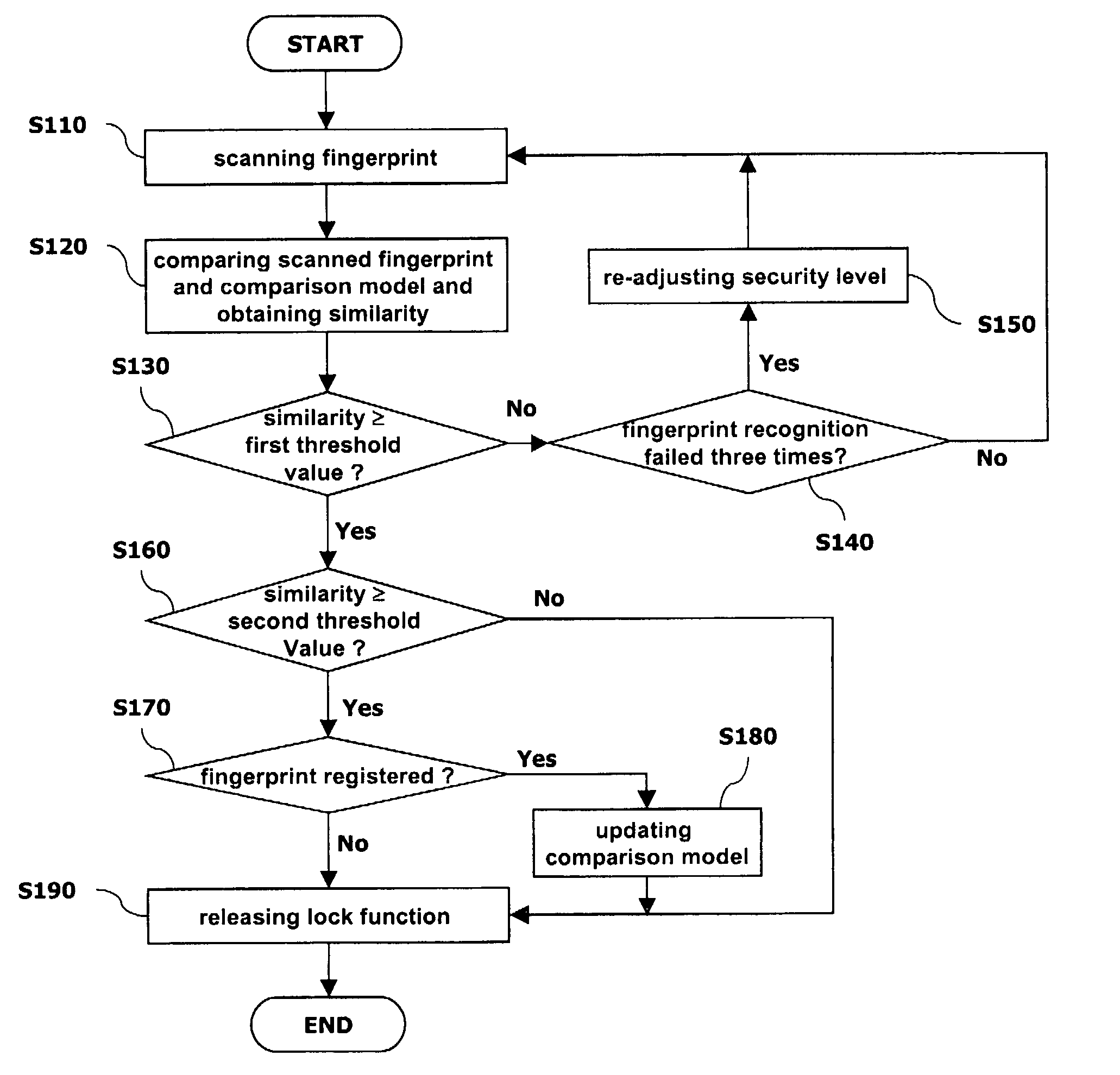 Apparatus and method of fingerprint recognition for a mobile terminal