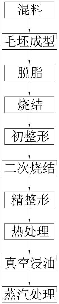 A powder metallurgy process