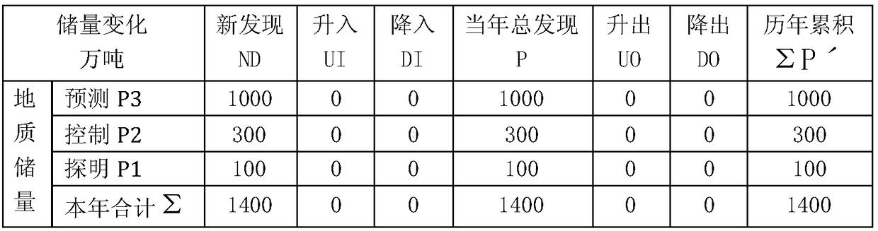 A method for determining the stage and state of oil and gas exploration and its application