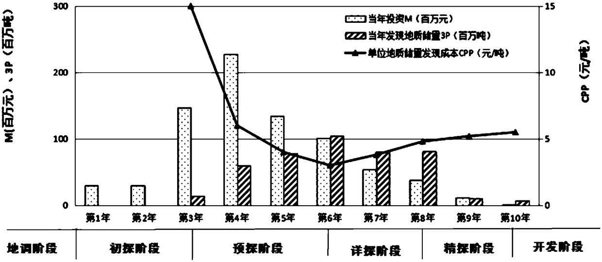 A method for determining the stage and state of oil and gas exploration and its application