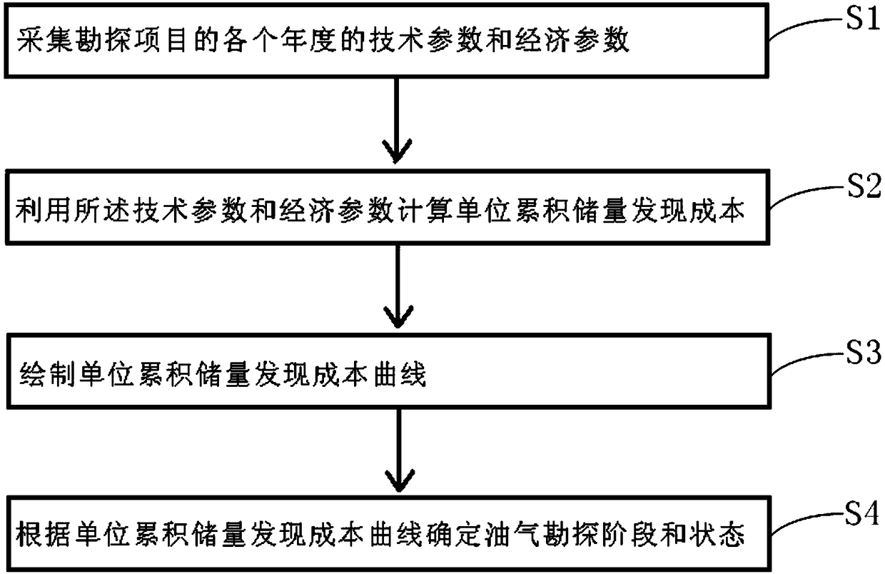 A method for determining the stage and state of oil and gas exploration and its application