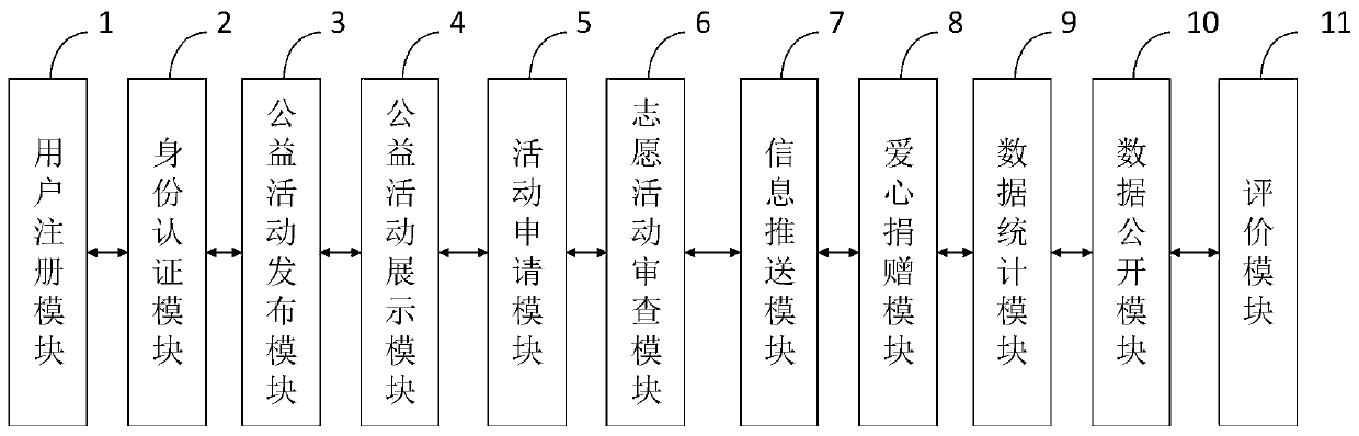 Urbanization environment big data public benefit interaction system and method based on artificial intelligence