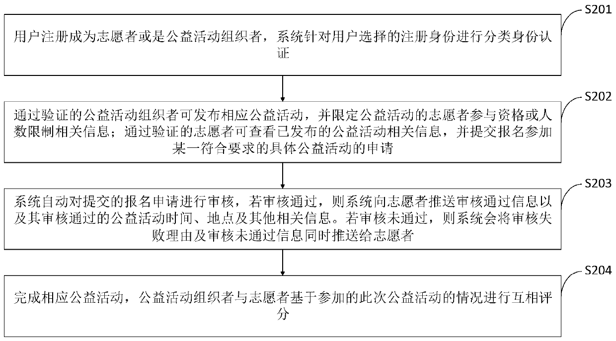 Urbanization environment big data public benefit interaction system and method based on artificial intelligence