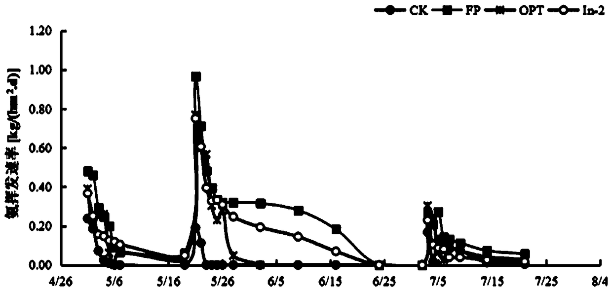 Nitration-inhibiting slow-release compound fertilizer for dual purposes of basal application and topdressing