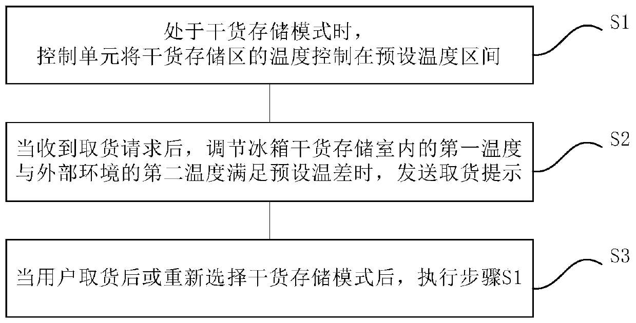 Dry goods storage method for freezing area of refrigerator and refrigerator