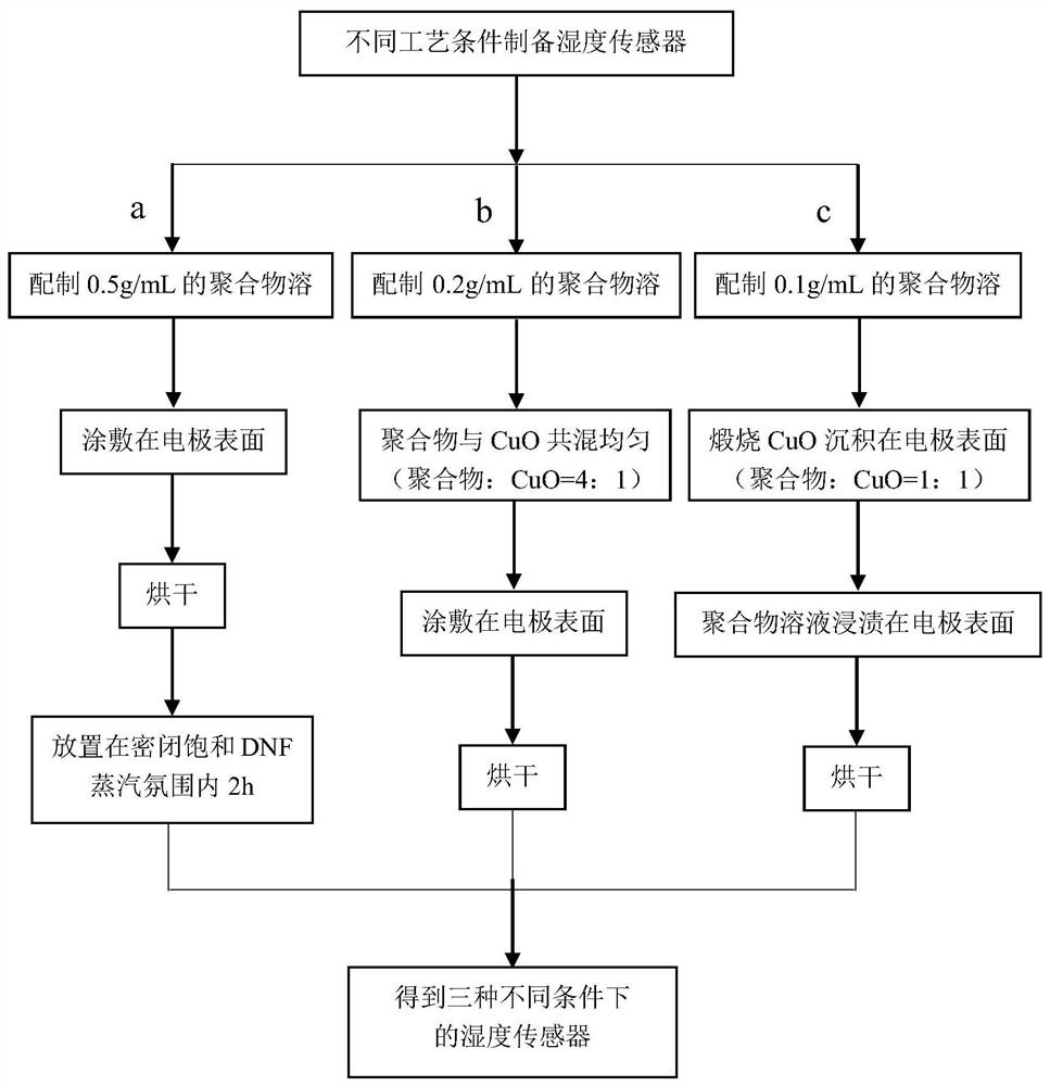 A kind of ionic poss block copolymer base humidity sensor and preparation method