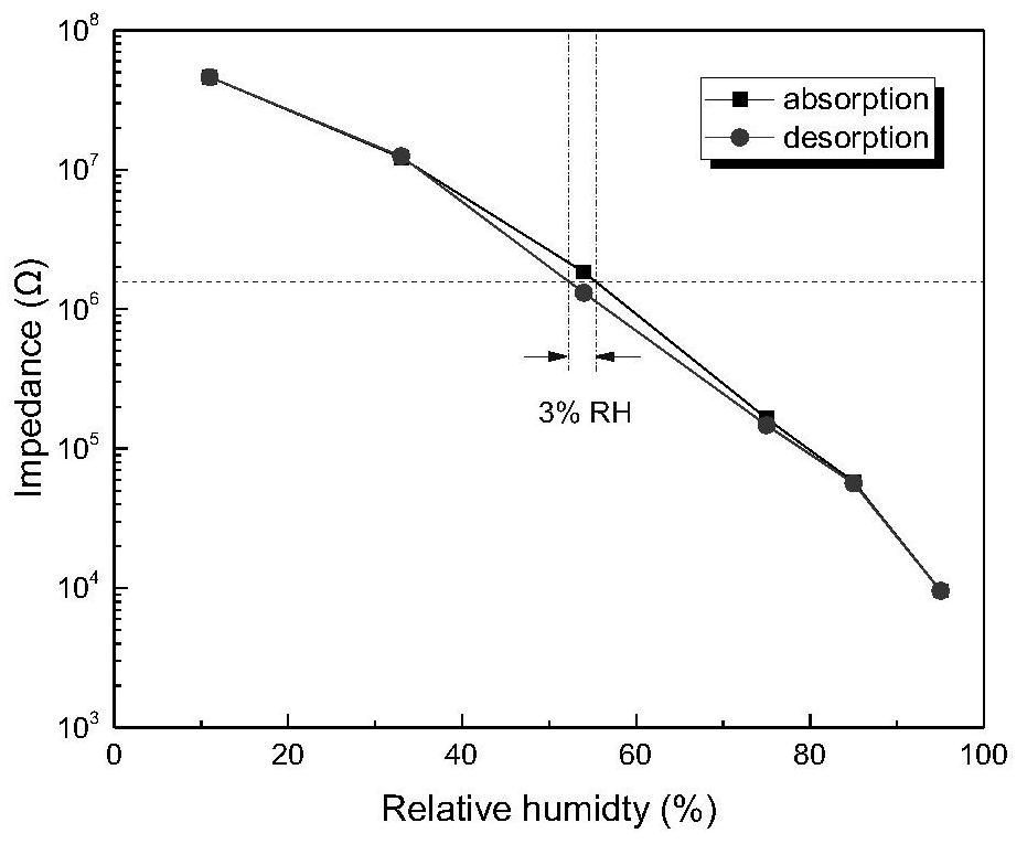 A kind of ionic poss block copolymer base humidity sensor and preparation method