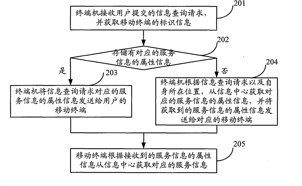 A method and device for obtaining information