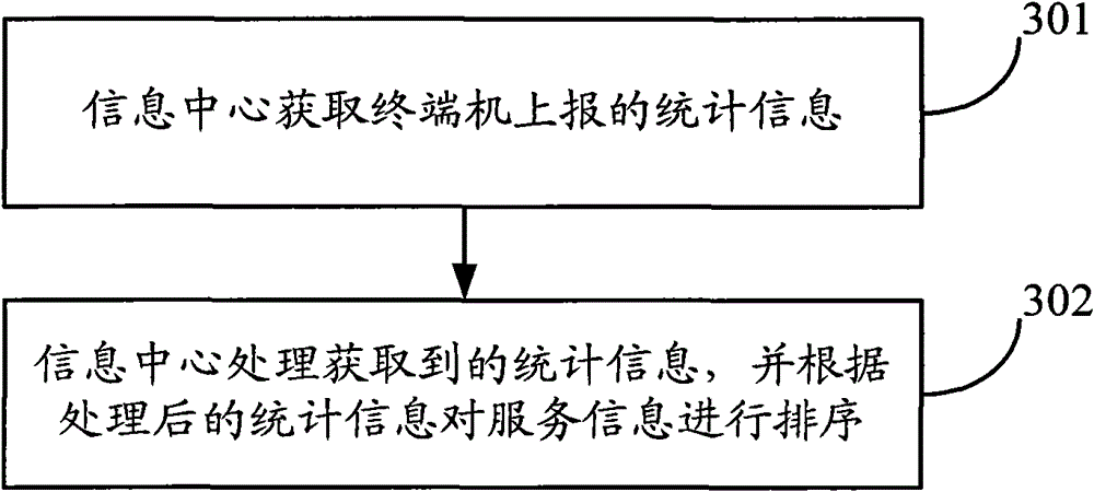 A method and device for obtaining information