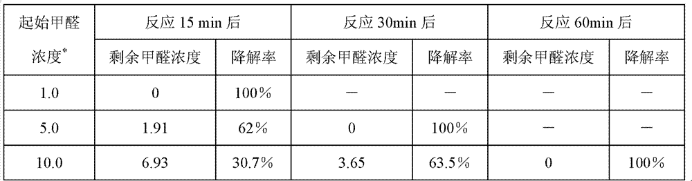 Formaldehyde biodegradation agent and preparation method thereof