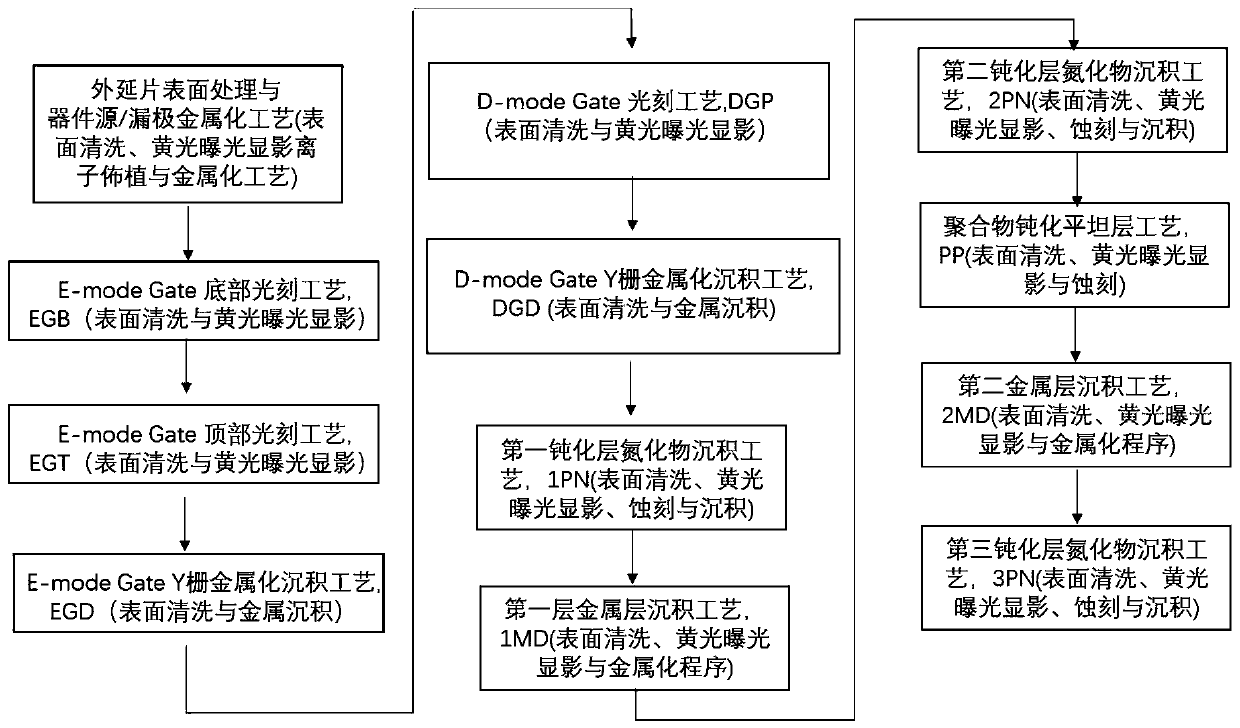 Method for simultaneously preparing enhanced and depletion gate devices and device