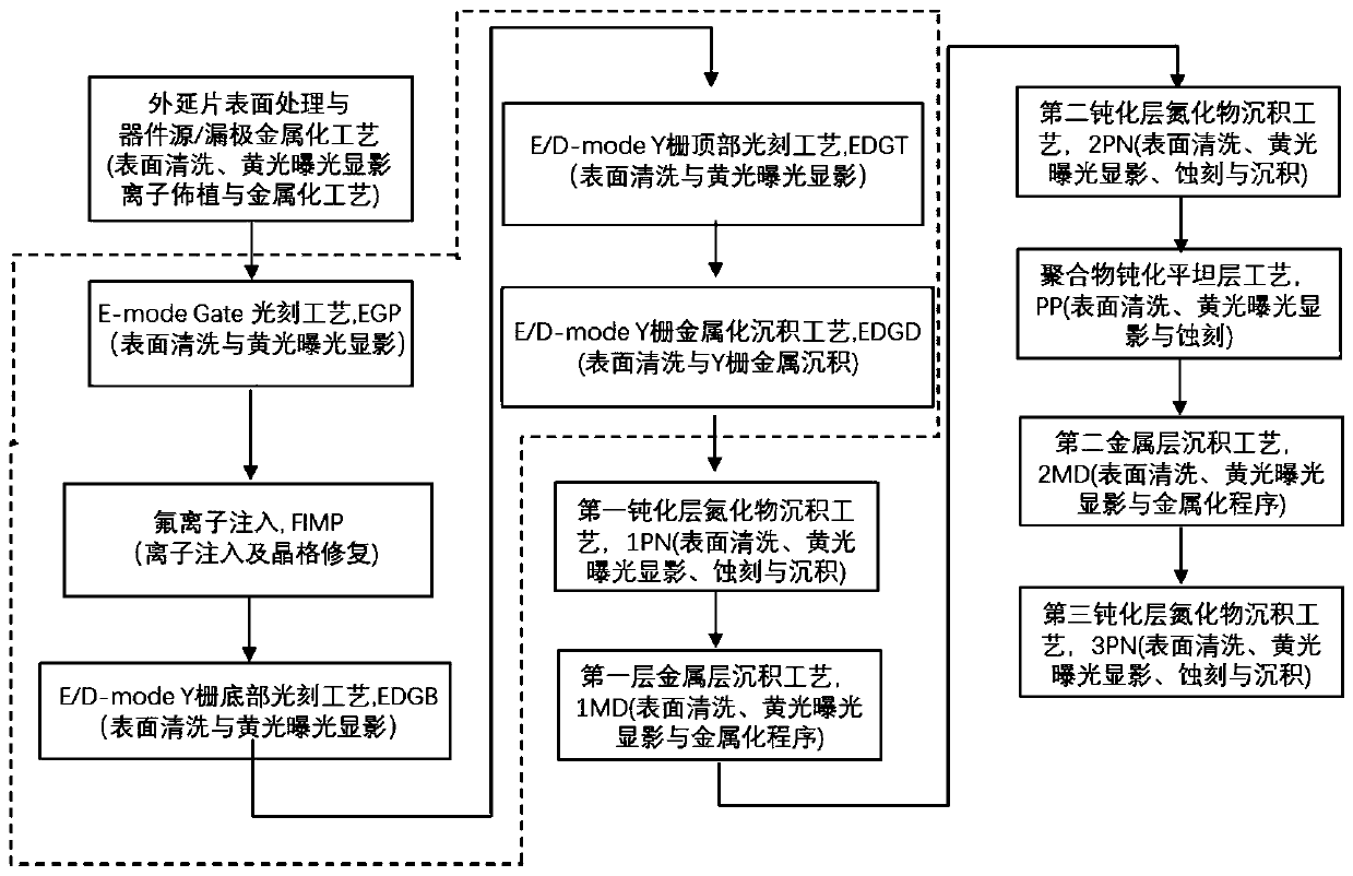 Method for simultaneously preparing enhanced and depletion gate devices and device