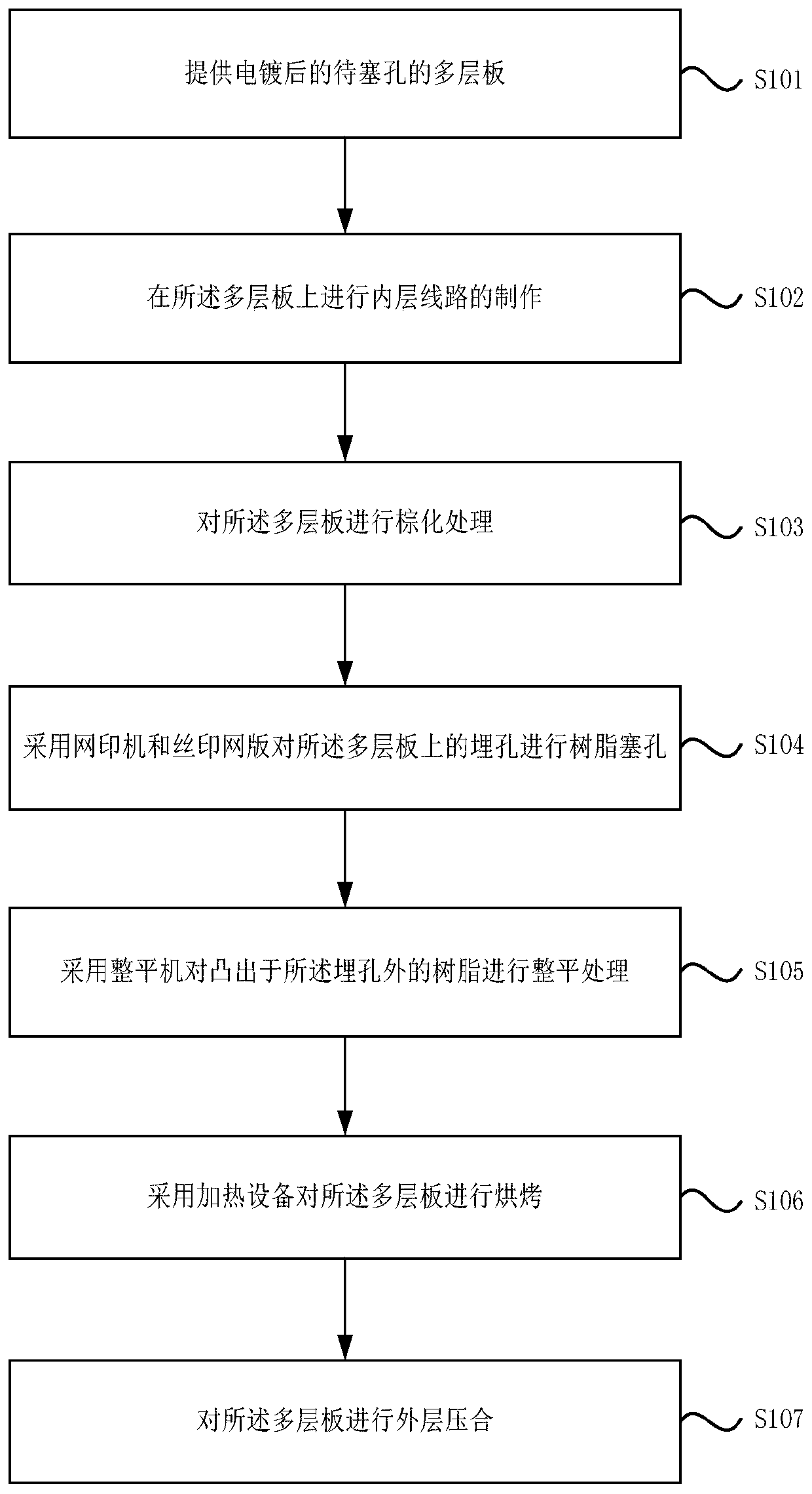 Circuit board buried hole resin hole plugging method