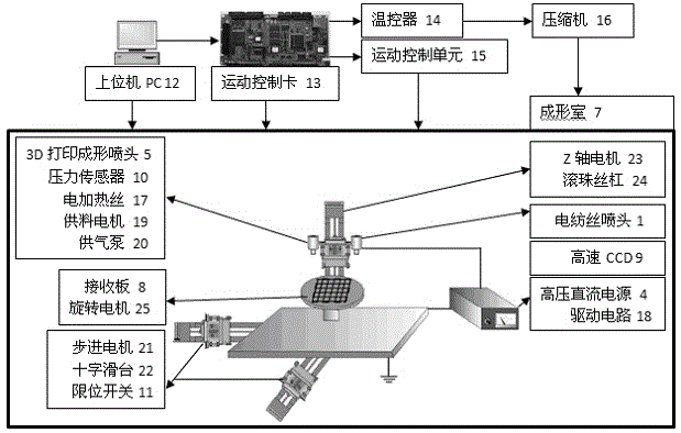 Forming system and method for regenerative bone scaffold based on 3D printing comprehensive forming