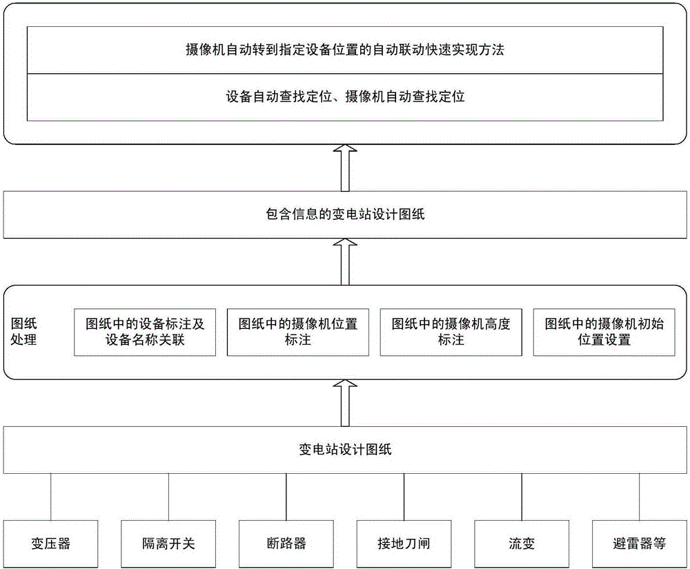 Rapid video linkage realization method of power substation based on design drawing