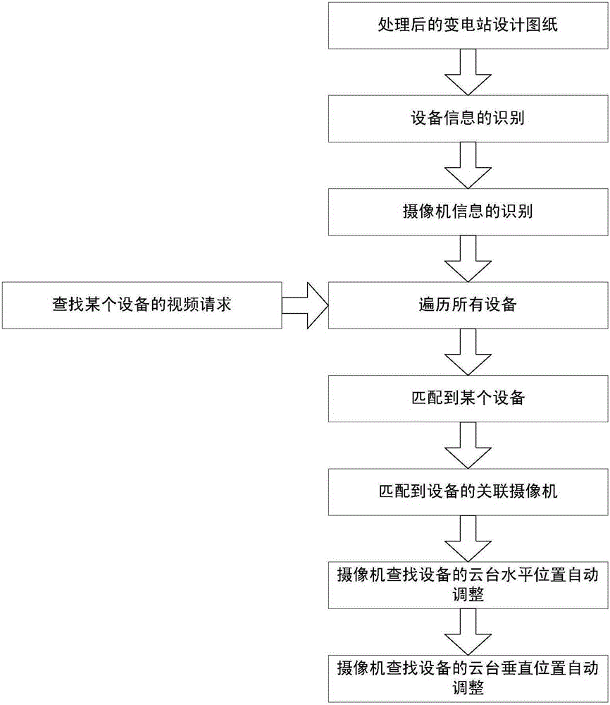 Rapid video linkage realization method of power substation based on design drawing