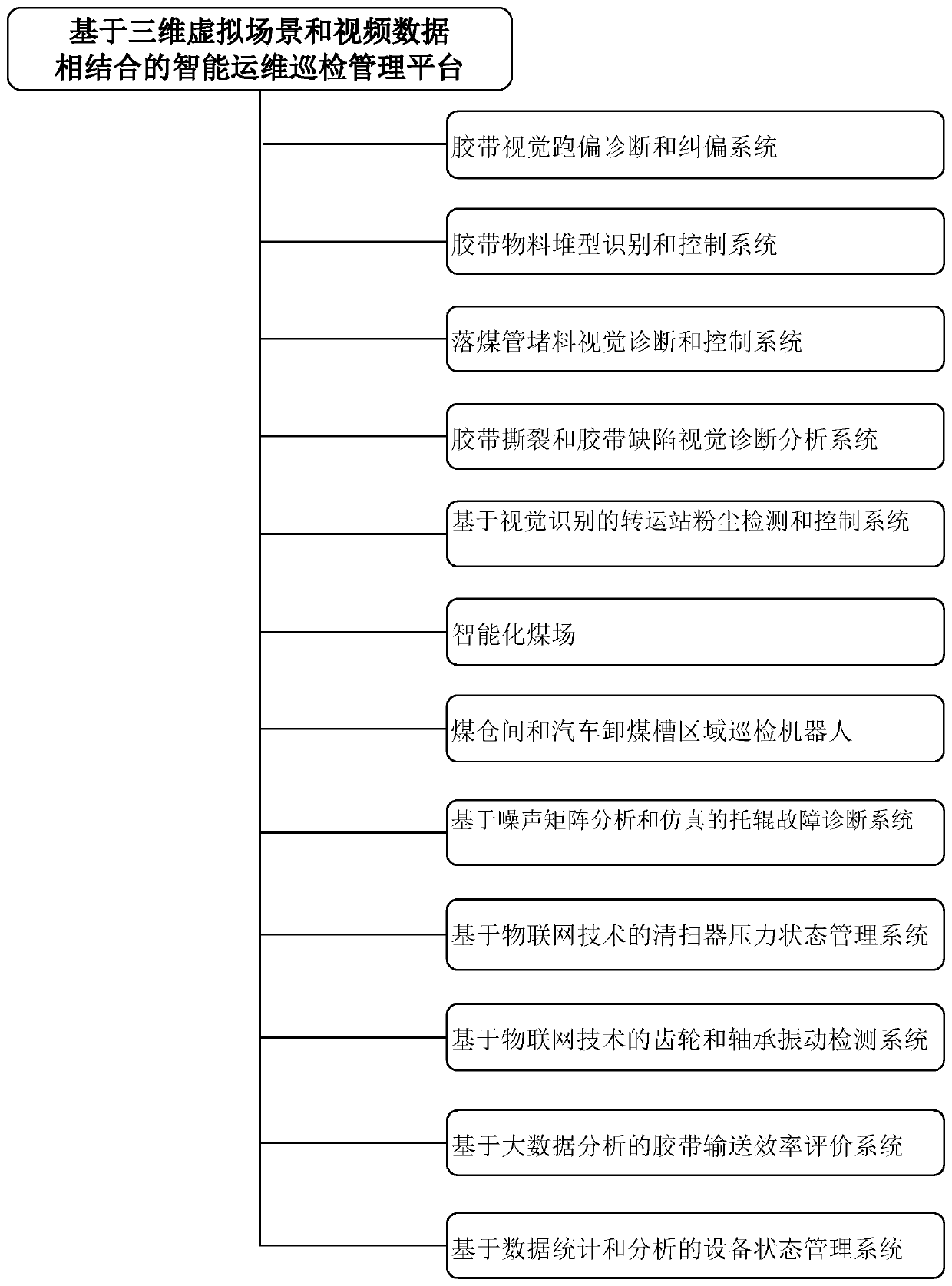 Intelligent unmanned inspection system of coal conveying system