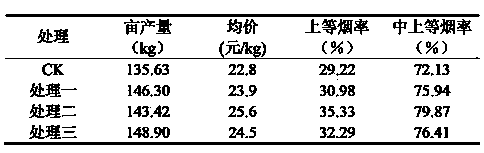 Special charcoal-based slow release compound fertilizer for tobaccos and preparation method of compound fertilizer