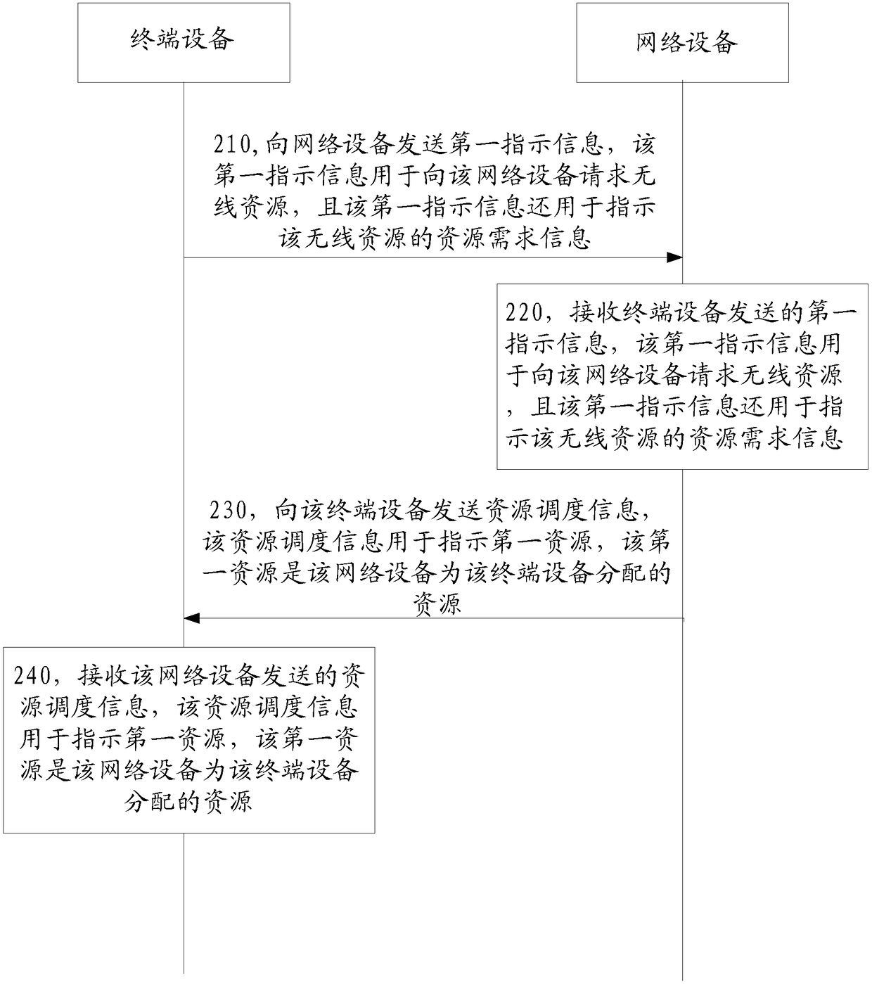 Resource request method and device