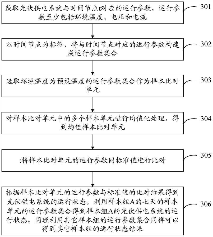 Photovoltaic power supply system operating state detection method, device and terminal