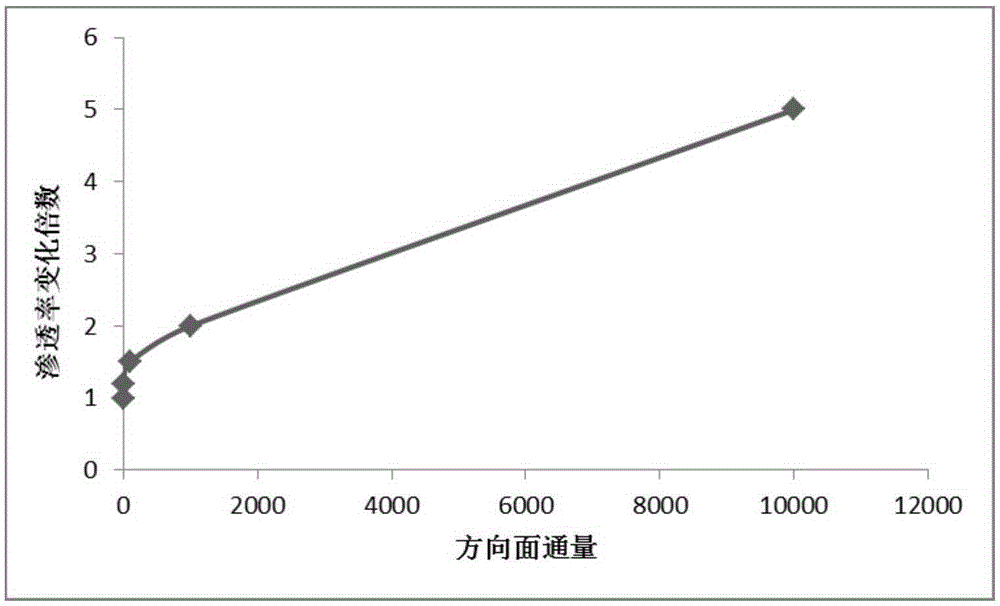 Numerical simulation method taking dynamic changes of seepage parameter of water-drive reservoir into consideration