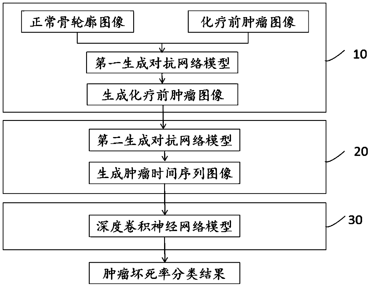 Small sample tumor necrosis rate classification prediction device based on deep learning