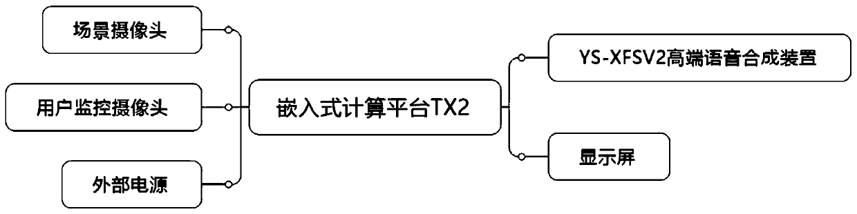 Aphasia patient auxiliary rehabilitation training system and method based on fusion gesture recognition