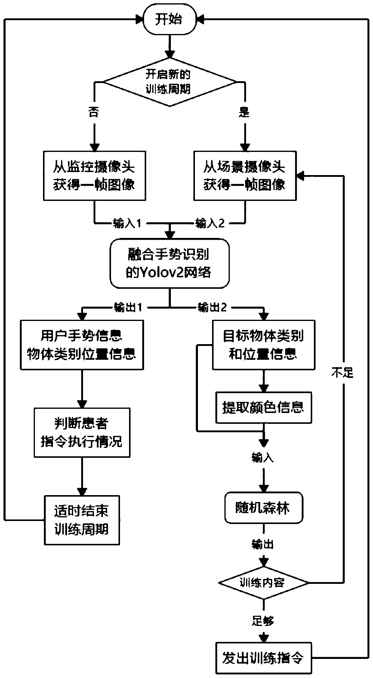 Aphasia patient auxiliary rehabilitation training system and method based on fusion gesture recognition