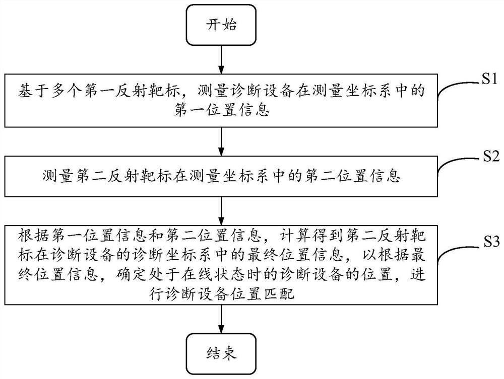 Diagnostic equipment position matching method and device, laser tracker and diagnostic equipment calibration system