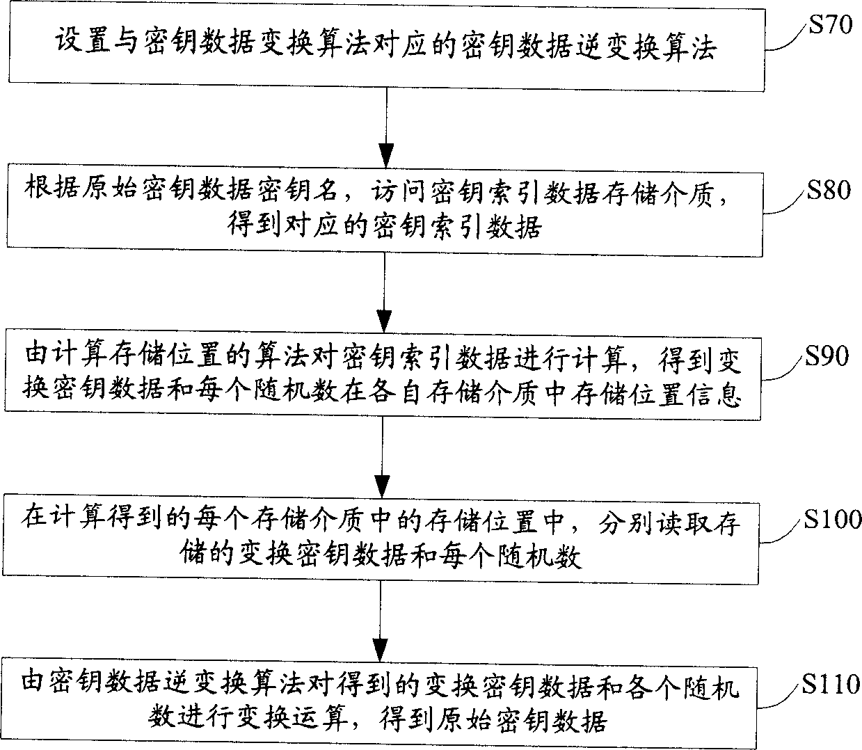 Method for storing cipher key