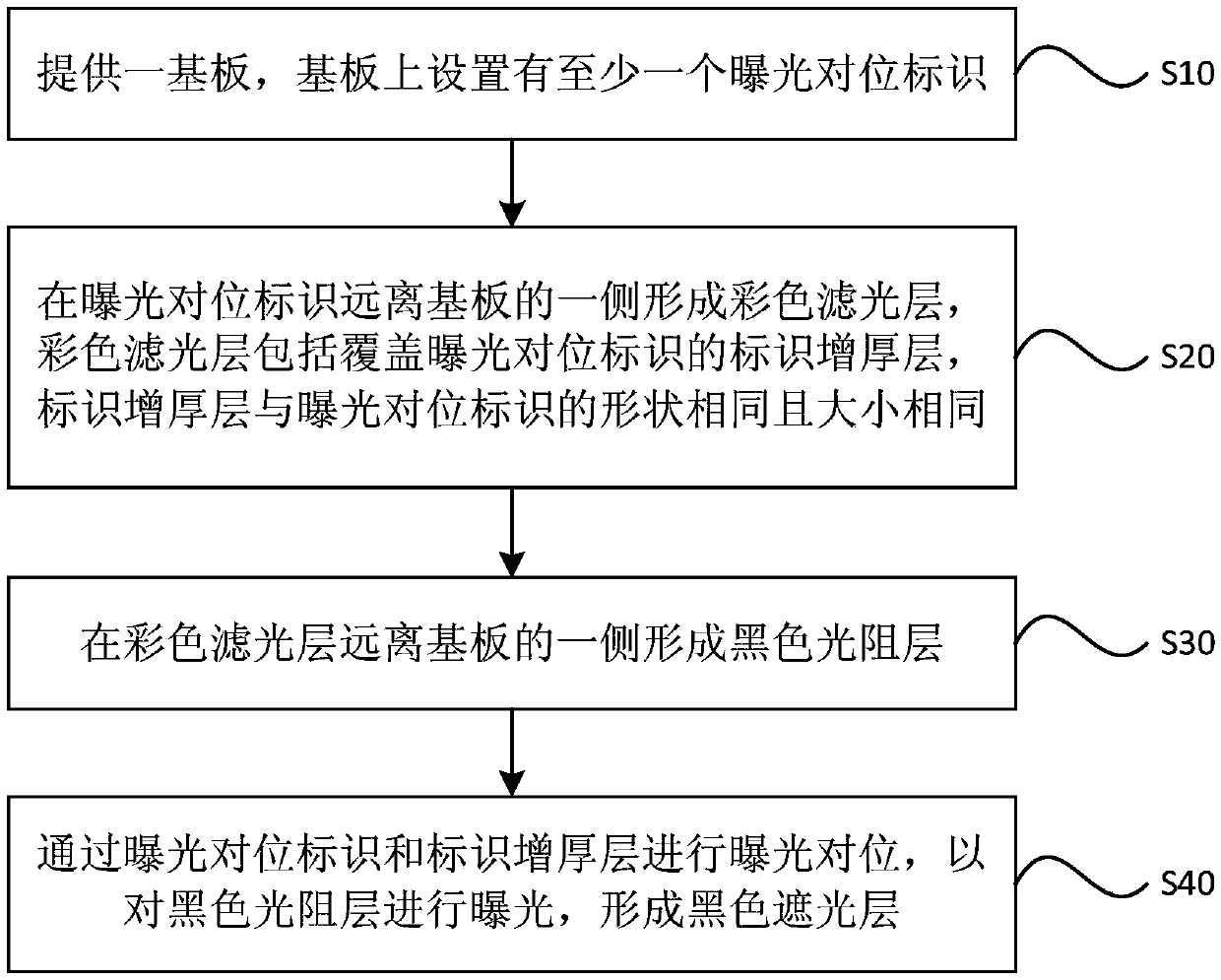 Manufacturing method for display panel